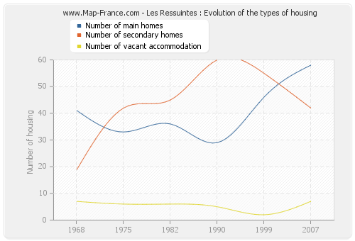 Les Ressuintes : Evolution of the types of housing